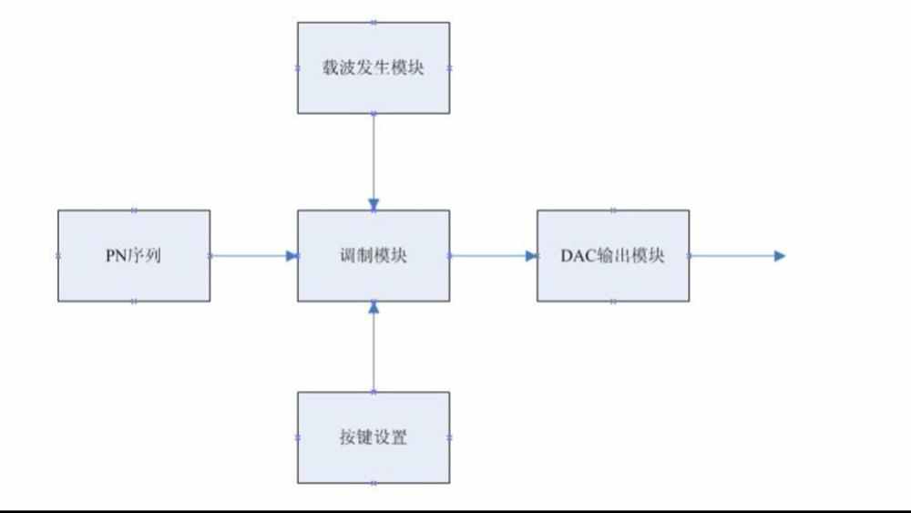 FPGA项目实例波形发生器滤波器Quartus II真源码原理图说明书