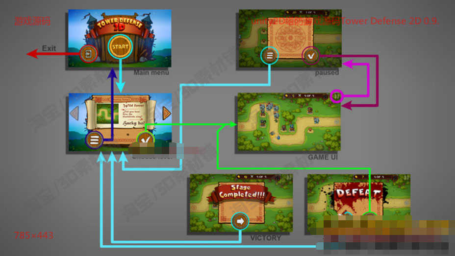Unity2d 简单塔防游戏源码 完整项目素材源文件 U3D模板资源
