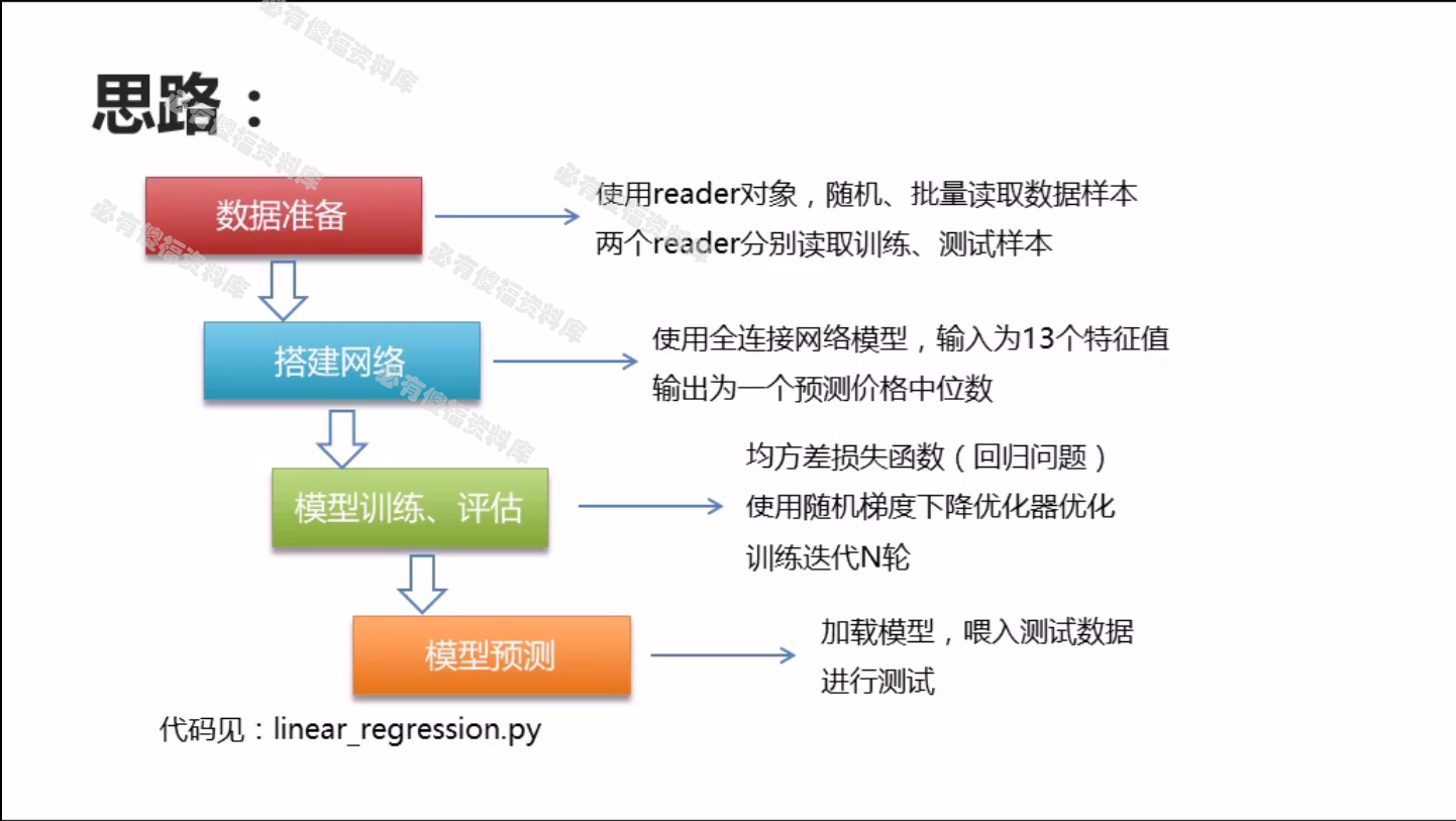 飞浆机器学习实例教程Paddle人工智能深度学习项目实战源码+大纲