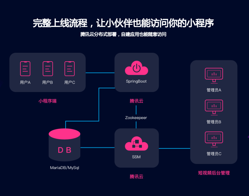 java微信小程序商城后端管理系统web网上购物jsp源代码前端mysql