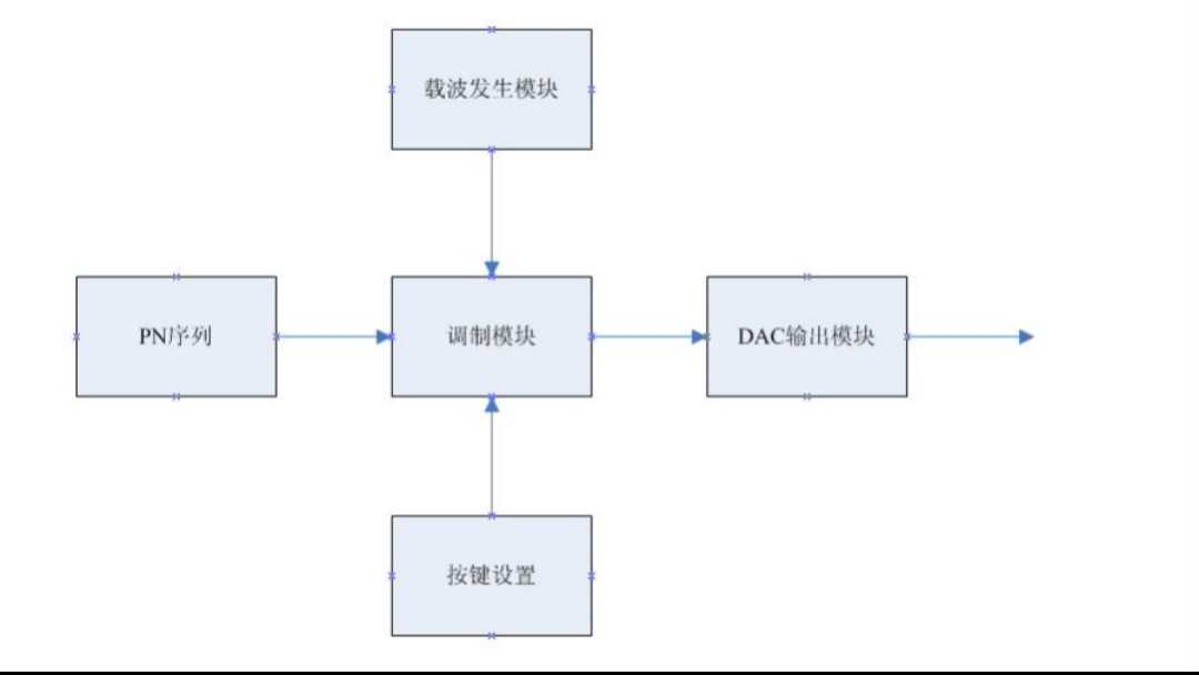 FPGA项目实例波形发生器滤波器Quartus II仿真源码原理图说明书