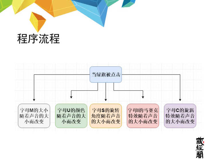 scratch编程等级考试一二三四级真题培训PPT讲义视频源码920题库