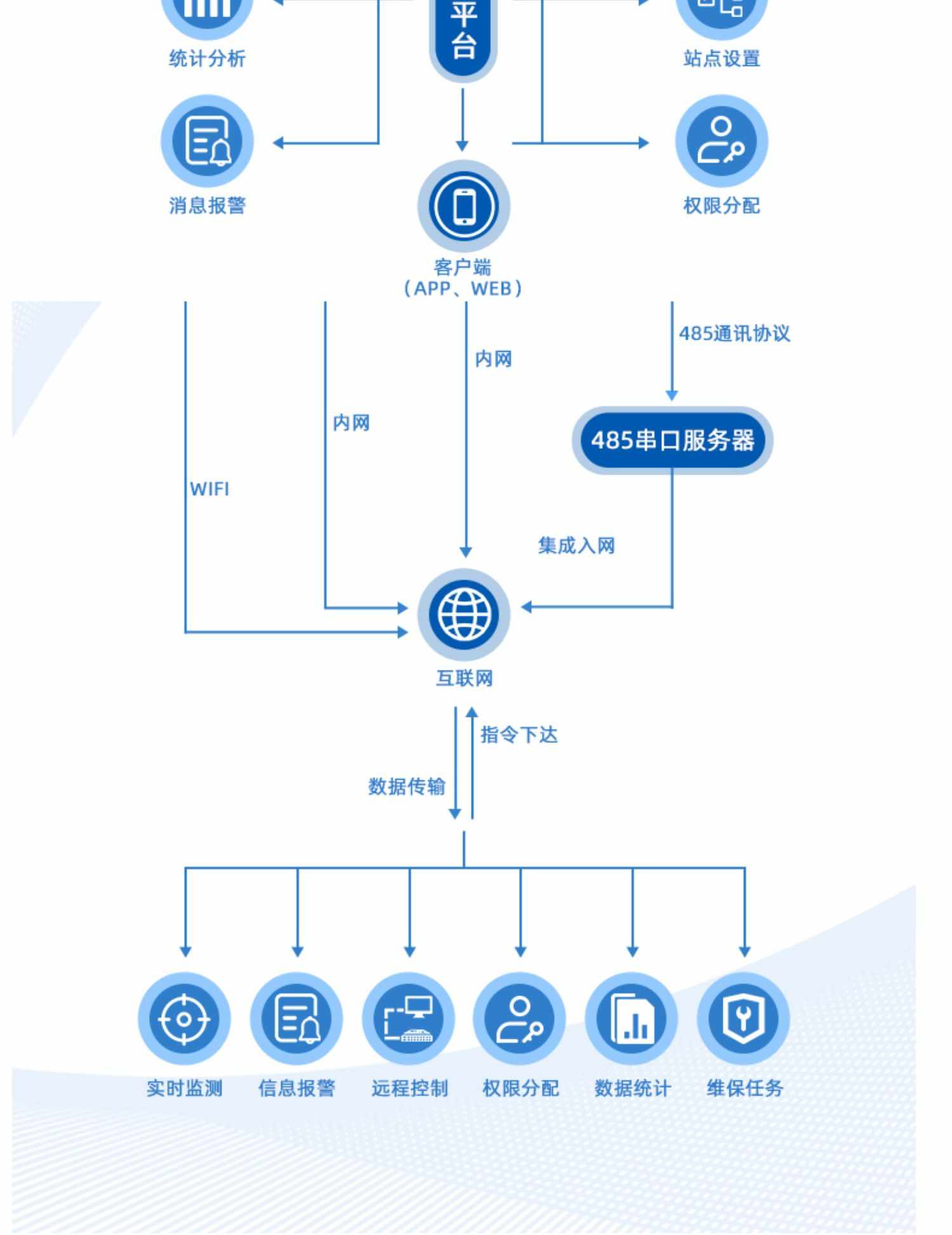 物联网平台系统源码数据收集视频监控通用ModBus协议MQTT TCP通信