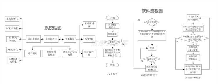 全国大学生电子设计大赛项目资料单片机STM32机电竞赛论文VC源码