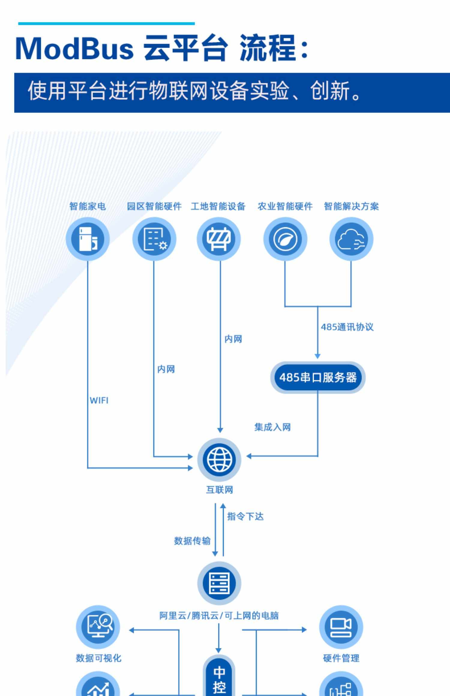 物联网平台系统源码数据收集视频监控通用ModBus协议MQTT TCP通信