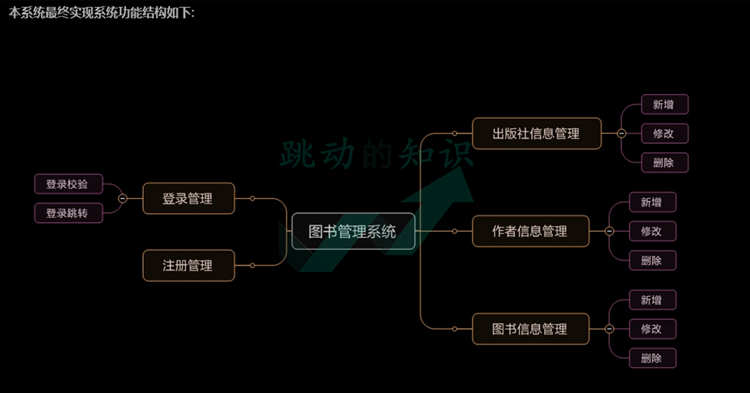 Web图书管理系统源码作品+设计说明文档 Python+Django开发设计