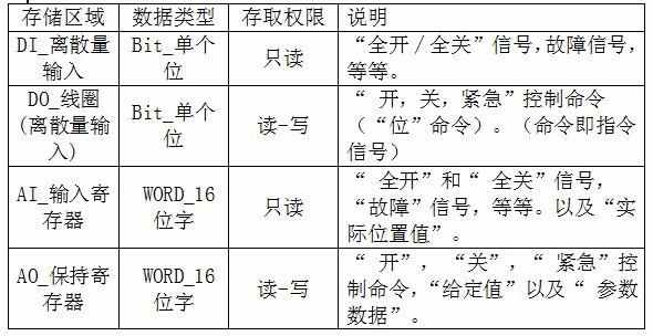 labview 以太网 网络 Modbus F23 功能码 通信 源码 源程序 教程