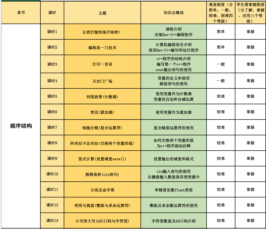 全新青少年C++课程体系ppt机构教学视频源码含教学大纲自学编程