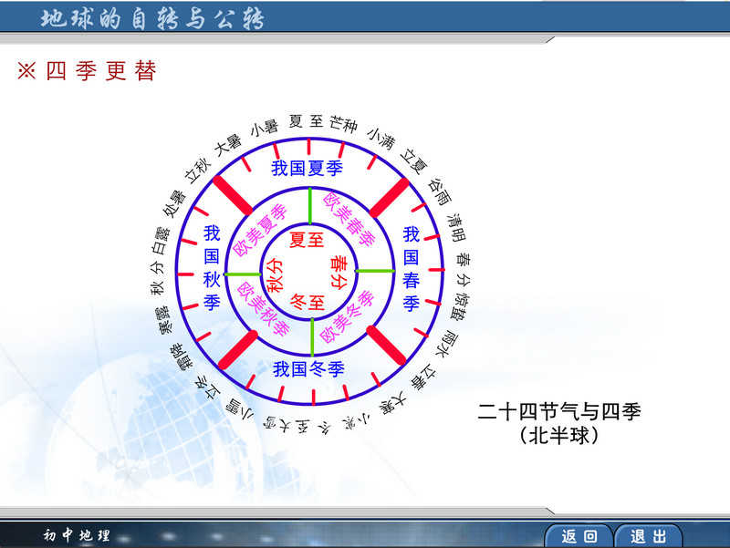 初中地理:地球的自转与公转-flash演示课件,swf文件不是源码