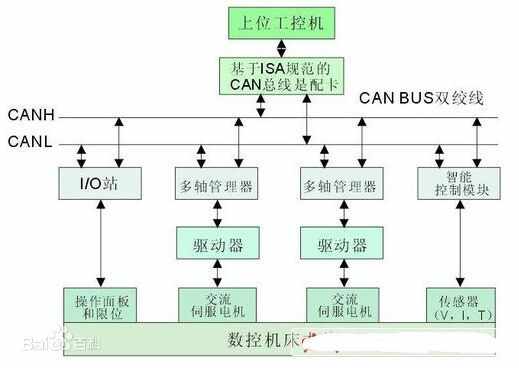 CANOpen源码 C源码 CAN源码 STM32源码 PIC源码